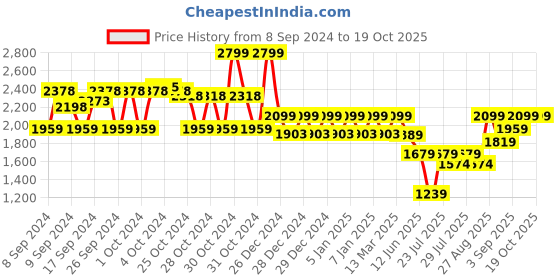 ajio.com mothercare Boys Striped Hoodie & Sweatshirt Set mothercare Price History Graph from 8 Sep 2024 to 19 Oct 2025