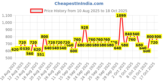 ajio.com hellcat Boys Striped Hoodie & Track Pants Set hellcat Price History Graph from 10 Aug 2025 to 18 Oct 2025