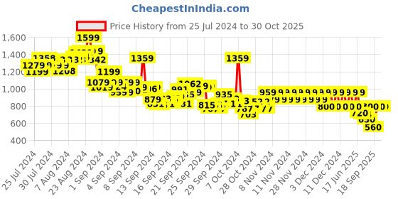 ajio.com pepe jeans Boys Striped Keith Short Sleeves Regular Fit Polo T-Shirt pepe jeans Price History Graph from 25 Jul 2024 to 29 Oct 2025