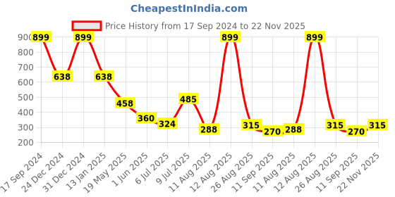 ajio.com inf frendz Boys Striped Kurta & Churidar Set inf frendz Price History Graph from 17 Sep 2024 to 22 Nov 2025