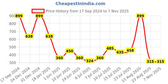 ajio.com inf frendz Boys Striped Kurta & Churidar Set inf frendz Price History Graph from 17 Sep 2024 to 6 Nov 2025