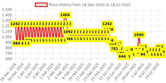 ajio.com pspeaches Boys Striped Kurta Pyjamas Set with Printed Jacket pspeaches Price History Graph from 28 Dec 2024 to 18 Jul 2025
