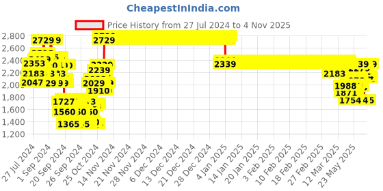ajio.com crimsoune club Boys Striped Lapel-Neck Blazer with Flap Pockets crimsoune club Price History Graph from 27 Jul 2024 to 4 Nov 2025