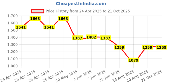 ajio.com chicco Boys Striped Mid-Rise Regular Fit City Shorts chicco Price History Graph from 24 Apr 2025 to 21 Oct 2025