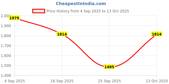 ajio.com tommy hilfiger Boys Striped Mid-Rise Regular Fit Shorts tommy hilfiger Price History Graph from 4 Sep 2025 to 13 Oct 2025