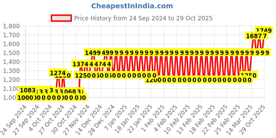 ajio.com mothercare Boys Striped Onesies & Dungaree Set mothercare Price History Graph from 24 Sep 2024 to 29 Oct 2025