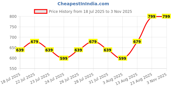 ajio.com max Boys Striped Oversized Shirt max Price History Graph from 18 Jul 2025 to 2 Nov 2025