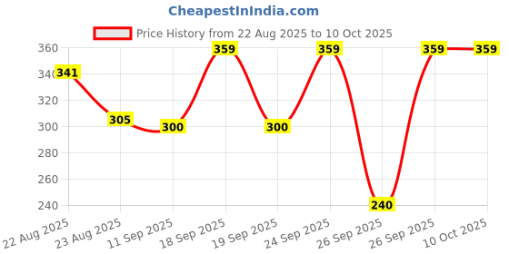 ajio.com kb team spirit Boys Striped Oversized Shirt with Patch Pocket kb team spirit Price History Graph from 22 Aug 2025 to 9 Oct 2025