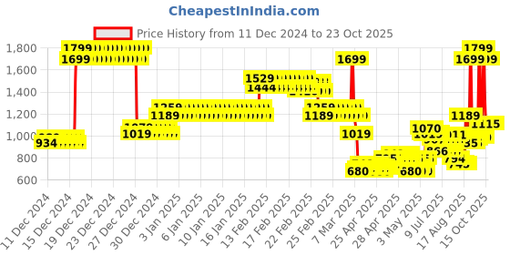 ajio.com u.s. polo assn. Boys Striped Polo T-Shirt u.s. polo assn. Price History Graph from 11 Dec 2024 to 23 Oct 2025