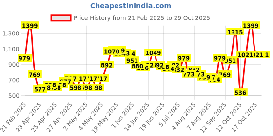 ajio.com u.s. polo assn. Boys Striped Polo T-Shirt u.s. polo assn. Price History Graph from 21 Feb 2025 to 28 Oct 2025