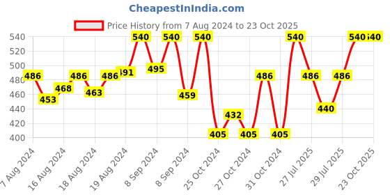 ajio.com li'l tomatoes Boys Striped Polo T-Shirt with Short Sleeves li'l tomatoes Price History Graph from 7 Aug 2024 to 23 Oct 2025