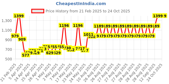 ajio.com u.s. polo assn. Boys Striped Regular Fit Cotton Polo T-Shirt u.s. polo assn. Price History Graph from 21 Feb 2025 to 23 Oct 2025