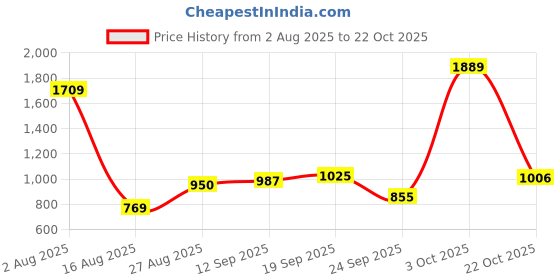 ajio.com us polo assn. Boys Striped Regular Fit Cotton Shirt us polo assn. Price History Graph from 2 Aug 2025 to 22 Oct 2025