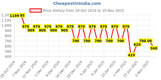 ajio.com ed-a-mamma Boys Striped Regular Fit Cotton Shirt with Patch Pocket ed-a-mamma Price History Graph from 29 Oct 2024 to 19 Nov 2025
