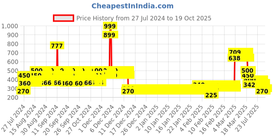 ajio.com lee cooper Boys Striped Regular Fit Crew-Neck T-Shirt lee cooper Price History Graph from 27 Jul 2024 to 18 Oct 2025