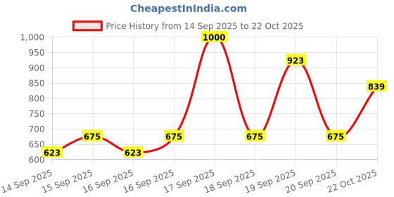 ajio.com u.s. polo assn. Boys Striped Regular Fit Crew-Neck T-Shirt u.s. polo assn. Price History Graph from 14 Sep 2025 to 22 Oct 2025