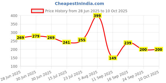 ajio.com kb team spirit Boys Striped Regular Fit Flat-Front Shorts kb team spirit Price History Graph from 28 Jun 2025 to 9 Oct 2025