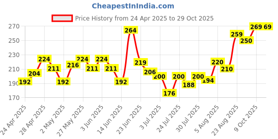 ajio.com mini klub Boys Striped Regular Fit Henley T-Shirt with Patch Pocket mini klub Price History Graph from 24 Apr 2025 to 29 Oct 2025