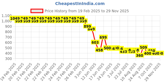 ajio.com lee cooper Boys Striped Regular Fit Hooded T-Shirt lee cooper Price History Graph from 19 Feb 2025 to 28 Nov 2025