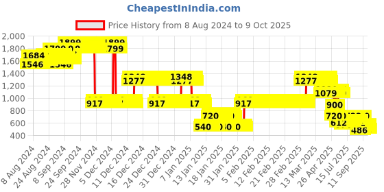 ajio.com lee cooper Boys Striped Regular Fit Joggers lee cooper Price History Graph from 8 Aug 2024 to 9 Oct 2025