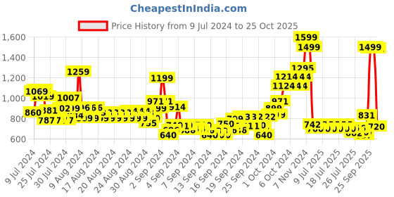 ajio.com u.s. polo assn. Boys Striped Regular Fit Polo T-Shirt u.s. polo assn. Price History Graph from 9 Jul 2024 to 25 Oct 2025
