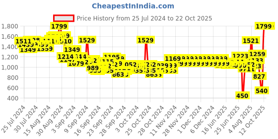 ajio.com pepe jeans Boys Striped Regular Fit Polo T-Shirt pepe jeans Price History Graph from 25 Jul 2024 to 22 Oct 2025