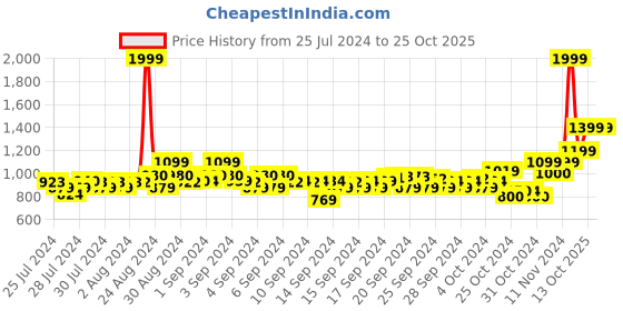 ajio.com mothercare Boys Striped Regular Fit Polo T-Shirt mothercare Price History Graph from 25 Jul 2024 to 22 Oct 2025