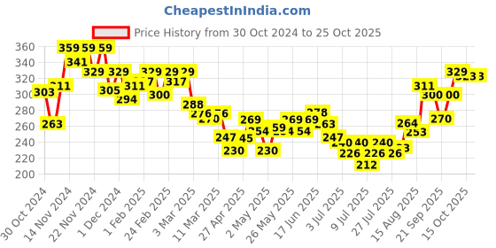 ajio.com mini klub Boys Striped Regular Fit Polo T-Shirt mini klub Price History Graph from 30 Oct 2024 to 24 Oct 2025