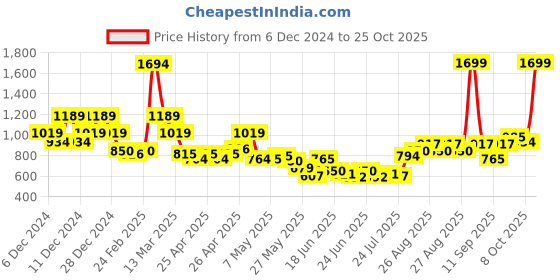 ajio.com u.s. polo assn. Boys Striped Regular Fit Polo T-Shirt u.s. polo assn. Price History Graph from 6 Dec 2024 to 25 Oct 2025
