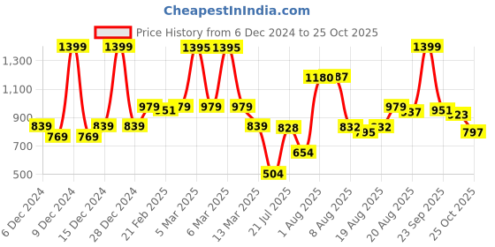 ajio.com u.s. polo assn. Boys Striped Regular Fit Polo T-Shirt u.s. polo assn. Price History Graph from 6 Dec 2024 to 25 Oct 2025