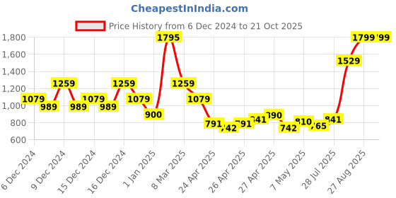 ajio.com u.s. polo assn. Boys Striped Regular Fit Polo T-Shirt u.s. polo assn. Price History Graph from 6 Dec 2024 to 19 Oct 2025