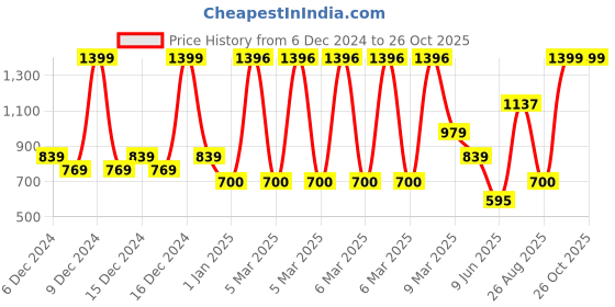 ajio.com u.s. polo assn. Boys Striped Regular Fit Polo T-Shirt u.s. polo assn. Price History Graph from 6 Dec 2024 to 25 Oct 2025