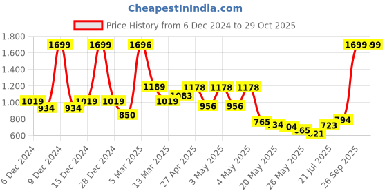 ajio.com u.s. polo assn. Boys Striped Regular Fit Polo T-Shirt u.s. polo assn. Price History Graph from 6 Dec 2024 to 29 Oct 2025