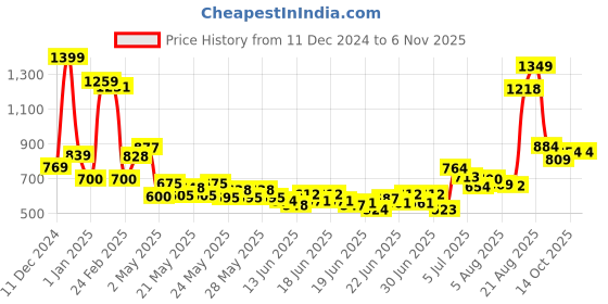 ajio.com u.s. polo assn. Boys Striped Regular Fit Polo T-Shirt u.s. polo assn. Price History Graph from 11 Dec 2024 to 3 Nov 2025