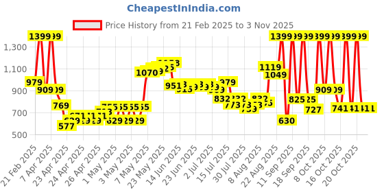 ajio.com u.s. polo assn. Boys Striped Regular Fit Polo T-Shirt u.s. polo assn. Price History Graph from 21 Feb 2025 to 2 Nov 2025