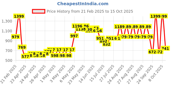ajio.com u.s. polo assn. Boys Striped Regular Fit Polo T-Shirt u.s. polo assn. Price History Graph from 21 Feb 2025 to 15 Oct 2025