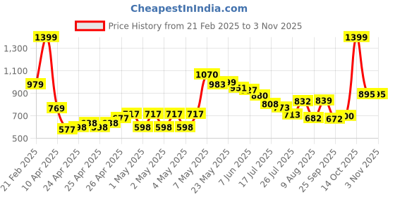 ajio.com u.s. polo assn. Boys Striped Regular Fit Polo T-Shirt u.s. polo assn. Price History Graph from 21 Feb 2025 to 2 Nov 2025