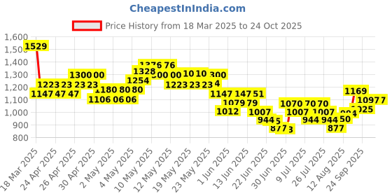 ajio.com united colors of benetton Boys Striped Regular Fit Polo T-Shirt united colors of benetton Price History Graph from 18 Mar 2025 to 23 Oct 2025
