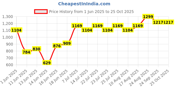 ajio.com lee cooper Boys Striped Regular Fit Polo T-Shirt lee cooper Price History Graph from 1 Jun 2025 to 25 Oct 2025
