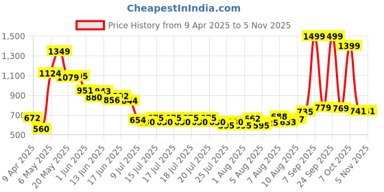 ajio.com u.s. polo assn. Boys Striped Regular Fit Polo T-Shirt u.s. polo assn. Price History Graph from 9 Apr 2025 to 2 Nov 2025