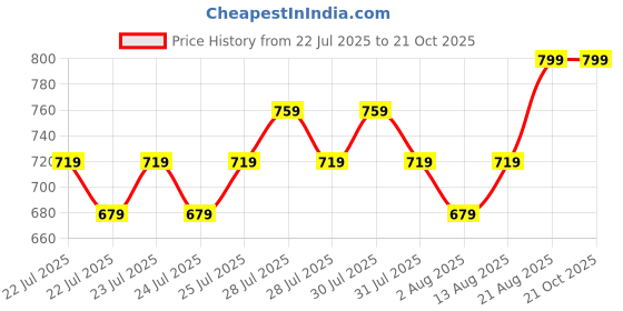 ajio.com lee cooper Boys Striped Regular Fit Polo T-Shirt lee cooper Price History Graph from 22 Jul 2025 to 20 Oct 2025