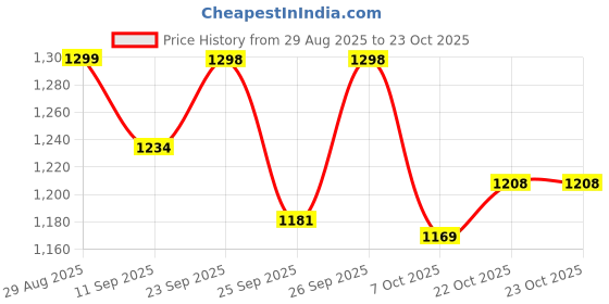 ajio.com u.s. polo assn. Boys Striped Regular Fit Polo T-Shirt u.s. polo assn. Price History Graph from 29 Aug 2025 to 22 Oct 2025