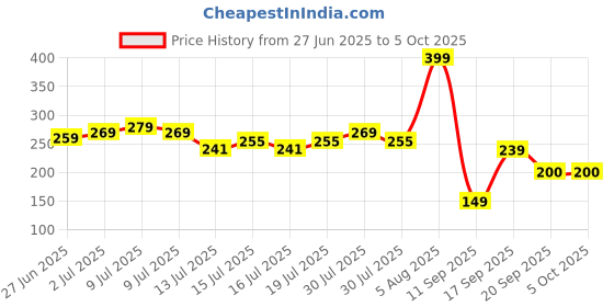 ajio.com kb team spirit Boys Striped Regular Fit Pull-On Shorts kb team spirit Price History Graph from 27 Jun 2025 to 4 Oct 2025