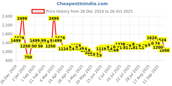 ajio.com united colors of benetton Boys Striped Regular Fit Pullover united colors of benetton Price History Graph from 26 Dec 2024 to 26 Oct 2025
