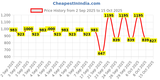 ajio.com u.s. polo assn. Boys Striped Regular Fit Round-Neck T-Shirt u.s. polo assn. Price History Graph from 2 Sep 2025 to 15 Oct 2025