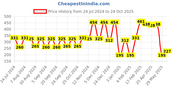 ajio.com kb team spirit Boys Striped Regular Fit Shirt kb team spirit Price History Graph from 24 Jul 2024 to 24 Oct 2025