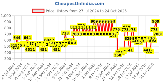 ajio.com ed-a-mamma Boys Striped Regular Fit Shirt ed-a-mamma Price History Graph from 27 Jul 2024 to 22 Oct 2025
