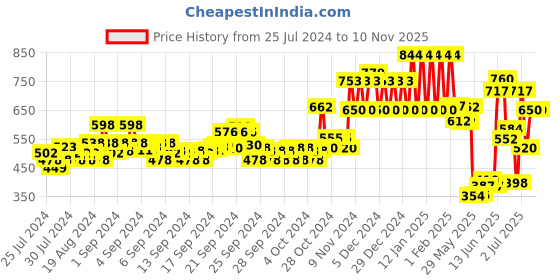 ajio.com ed-a-mamma Boys Striped Regular Fit Shirt ed-a-mamma Price History Graph from 25 Jul 2024 to 7 Nov 2025