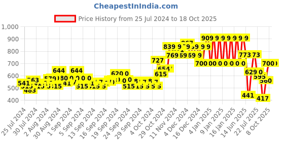 ajio.com ed-a-mamma Boys Striped Regular Fit Shirt ed-a-mamma Price History Graph from 25 Jul 2024 to 18 Oct 2025