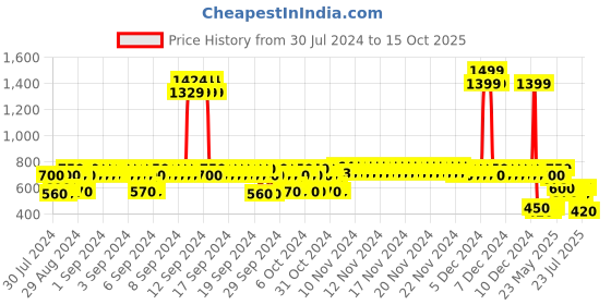ajio.com lee cooper Boys Striped Regular Fit Shirt lee cooper Price History Graph from 30 Jul 2024 to 15 Oct 2025